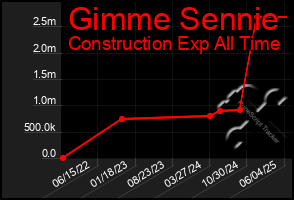 Total Graph of Gimme Sennie