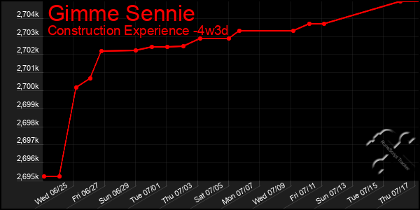 Last 31 Days Graph of Gimme Sennie