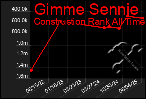 Total Graph of Gimme Sennie