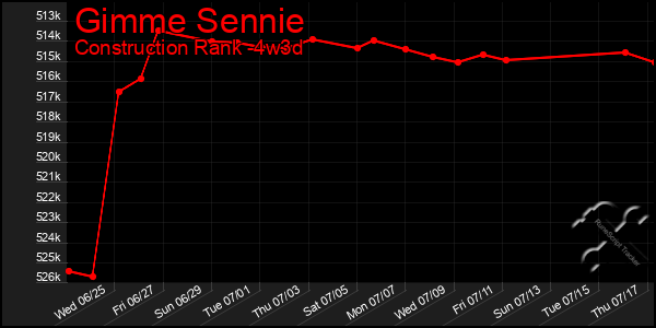Last 31 Days Graph of Gimme Sennie
