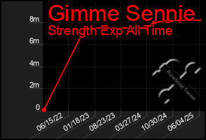 Total Graph of Gimme Sennie