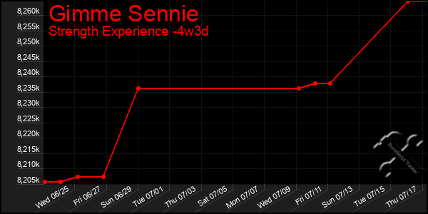 Last 31 Days Graph of Gimme Sennie