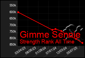 Total Graph of Gimme Sennie