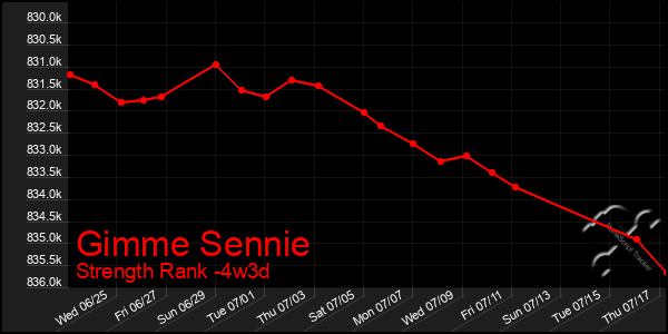Last 31 Days Graph of Gimme Sennie