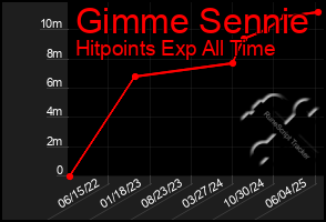Total Graph of Gimme Sennie