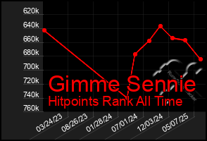 Total Graph of Gimme Sennie
