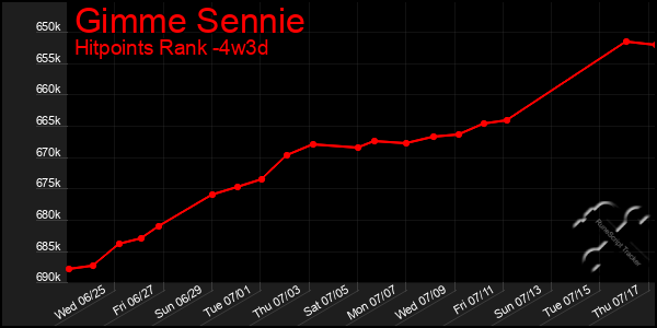Last 31 Days Graph of Gimme Sennie