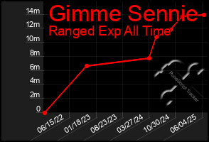 Total Graph of Gimme Sennie