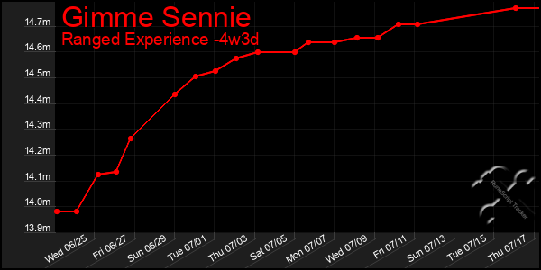 Last 31 Days Graph of Gimme Sennie