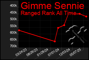 Total Graph of Gimme Sennie