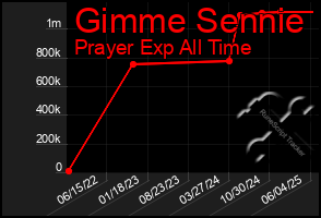 Total Graph of Gimme Sennie