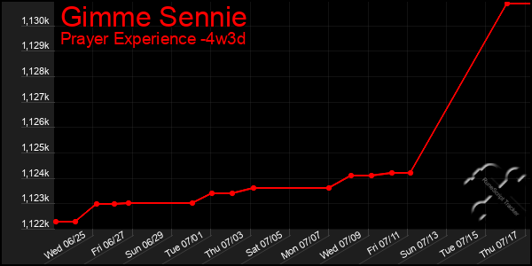 Last 31 Days Graph of Gimme Sennie