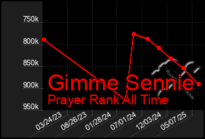 Total Graph of Gimme Sennie