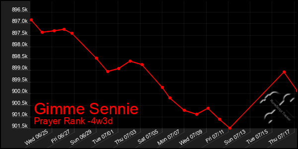 Last 31 Days Graph of Gimme Sennie