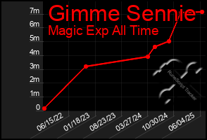 Total Graph of Gimme Sennie