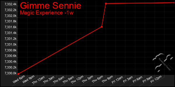 Last 7 Days Graph of Gimme Sennie