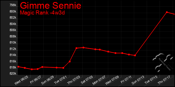 Last 31 Days Graph of Gimme Sennie