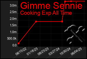 Total Graph of Gimme Sennie