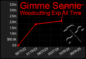 Total Graph of Gimme Sennie