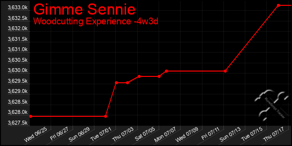 Last 31 Days Graph of Gimme Sennie