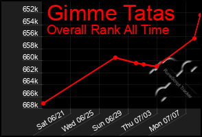 Total Graph of Gimme Tatas