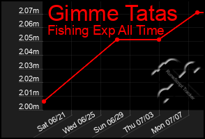 Total Graph of Gimme Tatas