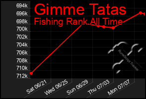 Total Graph of Gimme Tatas