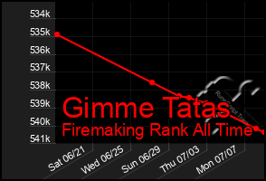 Total Graph of Gimme Tatas