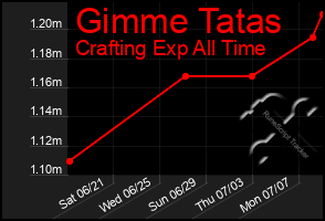 Total Graph of Gimme Tatas
