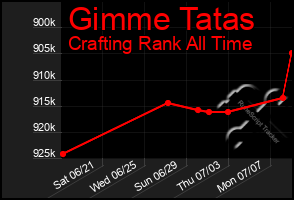 Total Graph of Gimme Tatas
