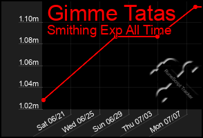 Total Graph of Gimme Tatas