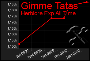 Total Graph of Gimme Tatas