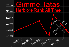 Total Graph of Gimme Tatas
