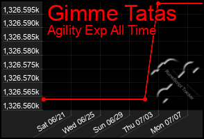 Total Graph of Gimme Tatas