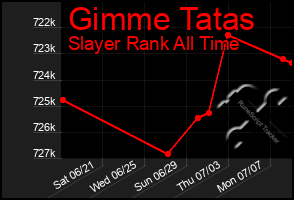 Total Graph of Gimme Tatas