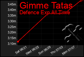 Total Graph of Gimme Tatas