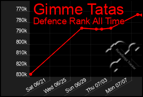 Total Graph of Gimme Tatas