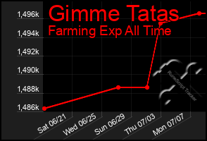 Total Graph of Gimme Tatas