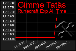 Total Graph of Gimme Tatas