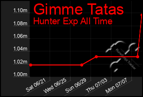 Total Graph of Gimme Tatas