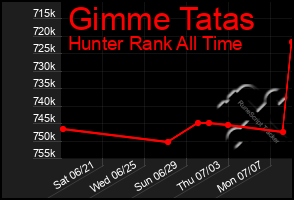 Total Graph of Gimme Tatas
