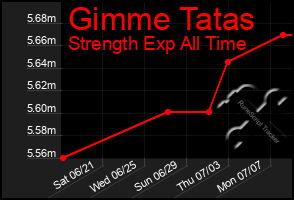 Total Graph of Gimme Tatas