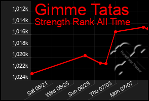 Total Graph of Gimme Tatas