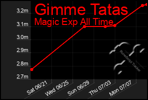 Total Graph of Gimme Tatas