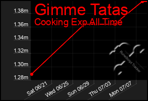Total Graph of Gimme Tatas
