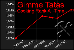 Total Graph of Gimme Tatas