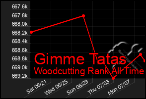 Total Graph of Gimme Tatas