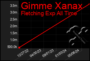 Total Graph of Gimme Xanax