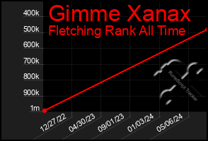 Total Graph of Gimme Xanax