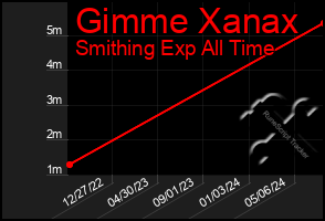 Total Graph of Gimme Xanax